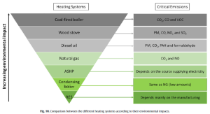 Comparison between different heating systems according to their environmental impacts