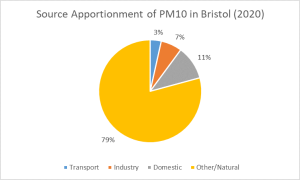 Pie chart showing source apportionment of PM10 in Bristol