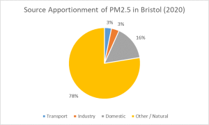 Pie chart showing source apportionment of PM2.5 in Bristol