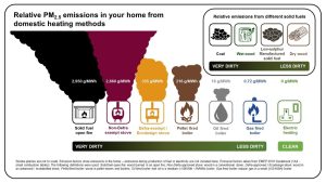 Diagram showing relative PM2.5 emissions from domestic heating methods